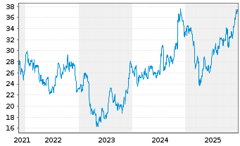 Chart Cadence Bank - 5 Jahre