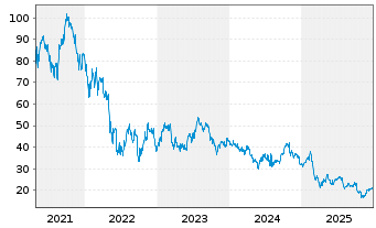 Chart Caesars Entertainment Inc. - 5 Jahre
