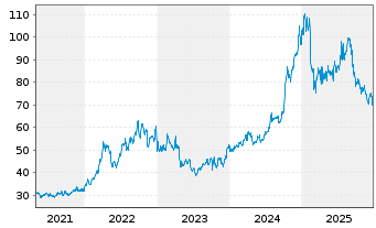 Chart Cal-Maine Foods Inc. - 5 Jahre
