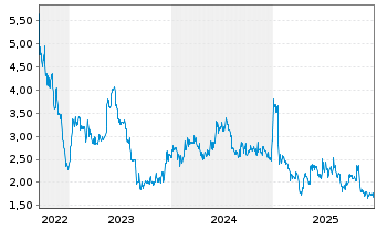 Chart Lisata Therapeutics Inc. - 5 Jahre
