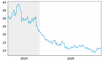 Chart Caleres Inc. - 5 Jahre