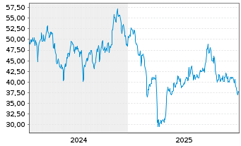 Chart California Resources Corp. - 5 Jahre
