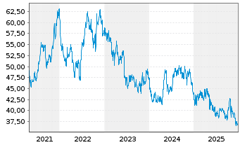 Chart California Water Service Group - 5 Jahre