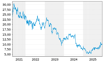 Chart Topgolf Callaway Brands Corp. - 5 Jahre