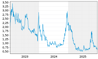 Chart Canaan Inc. - 5 Jahre