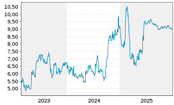 Chart Cantaloupe Inc. - 5 Jahre