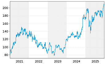 Chart Capital One Financial Corp. - 5 Jahre
