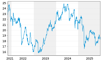 Chart Capital Southwest Corp. - 5 Jahre