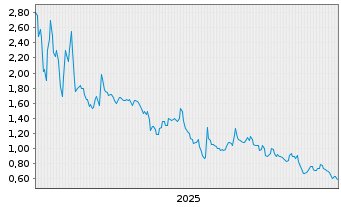 Chart Capstone Therapeutics Corp. - 5 Jahre