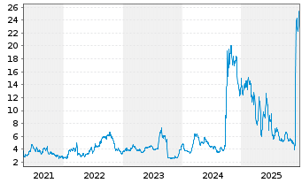 Chart Capricor Therapeutics Inc. - 5 Jahre