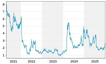 Chart Cardiff Oncology Inc. - 5 Jahre