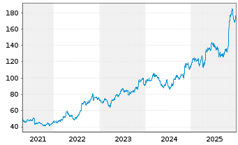 Chart Cardinal Health Inc. - 5 Jahre