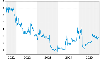 Chart CareCloud Inc. - 5 Jahre