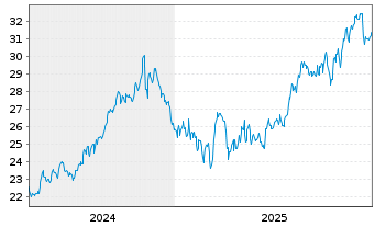 Chart CareTrust REIT Inc. - 5 Jahre