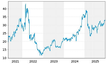 Chart CarGurus Inc. - 5 Jahre