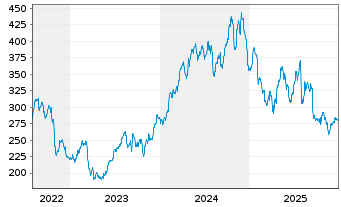 Chart Carlisle Cos. Inc. - 5 Jahre