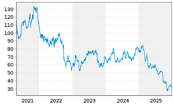 Chart Carmax Inc. - 5 Jahre