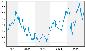 Chart Carlyle Group Inc., The - 5 Jahre