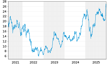 Chart Carnival PLC ADRs - 5 Jahre