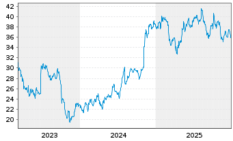 Chart Carriage Services Inc. - 5 Jahre