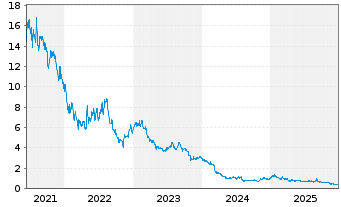 Chart CarParts.com Inc. - 5 Jahre