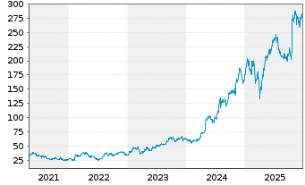 Chart Carpenter Technology Corp. - 5 Jahre