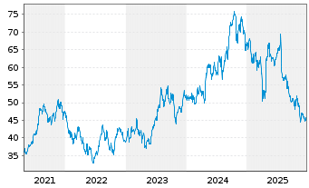 Chart Carrier Global Corp. - 5 Jahre