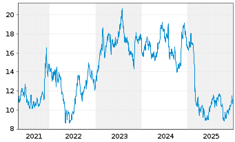 Chart Cars.com Inc. - 5 Jahre