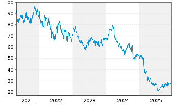Chart Carter's Inc. - 5 Jahre