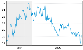 Chart Sila Realty Trust Inc. - 5 Jahre