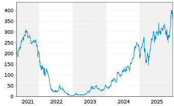 Chart Carvana Co. - 5 Jahre