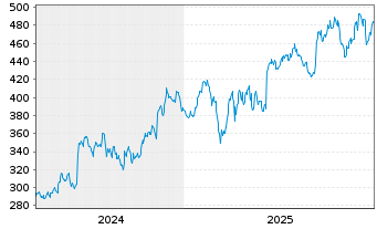 Chart Casey's General Stores Inc. - 5 Jahre