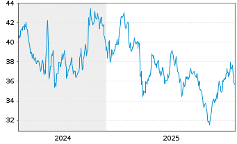 Chart Cass Information Systems Inc. - 5 Jahre