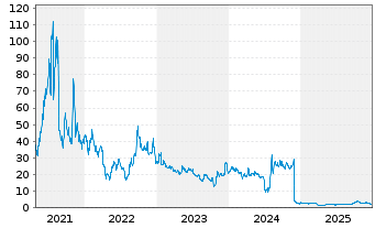 Chart Cassava Sciences Inc. - 5 Jahre
