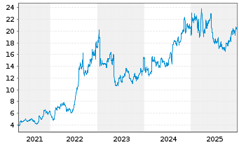 Chart Catalyst Pharma Partners Inc. - 5 Jahre