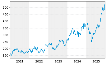 Chart Caterpillar Inc. - 5 Jahre