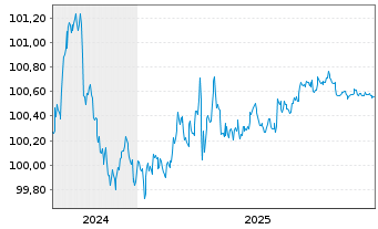 Chart Caterpillar Fin.Services Corp. DL-MTN. 2024(24/26) - 5 Years
