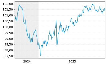Chart Caterpillar Fin.Services Corp. DL-MTN. 2024(24/29) - 5 Years