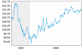 Chart Caterpillar Fin.Services Corp. DL-MTN. 2024(24/27) - 5 Years