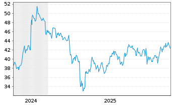 Chart Cathay General Bancorp - 5 Jahre
