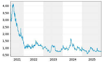 Chart CBAK Energy Technology Inc. - 5 Jahre