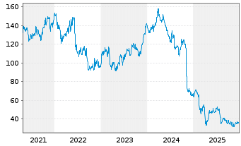 Chart Celanese Corp. - 5 Jahre