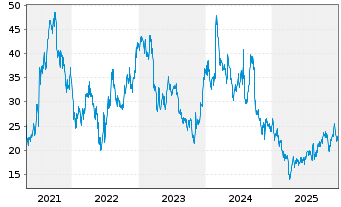 Chart Celldex Therapeutics Inc. - 5 Jahre
