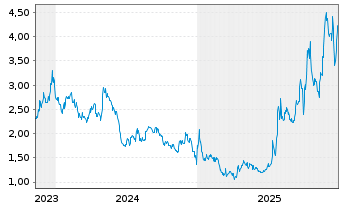 Chart Cellectis Sp.ADRs - 5 Jahre
