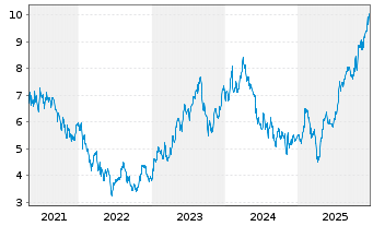 Chart Cemex S.A. ADR - 5 Jahre