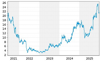 Chart Centessa Pharmaceuticals plc - 5 Jahre