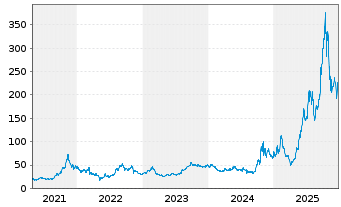 Chart Centrus Energy Corp. - 5 Jahre