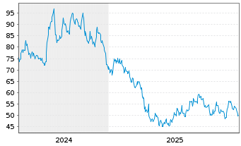 Chart Century Communities Inc. - 5 Jahre