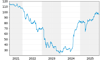 Chart Lumen Technologies Inc. DL-Nts  2009(09/39) Ser.P - 5 Years