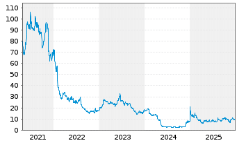 Chart Cerence Inc. - 5 Jahre